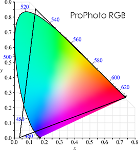 cie1931-ProPhotoRGB